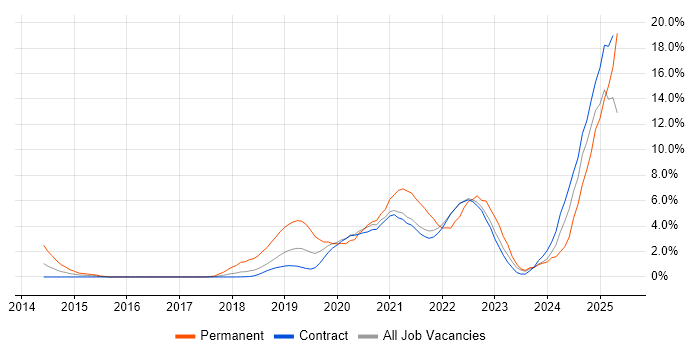 Job vacancy trend for Power Platform in Telford Job vacancy trend for Power Platform in Telford