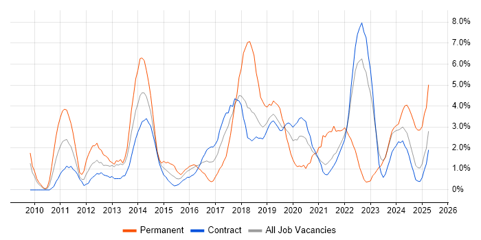 Job vacancy trend for PowerShell in Telford