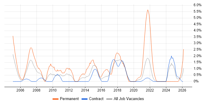 Presales job vacancy trend in Telford