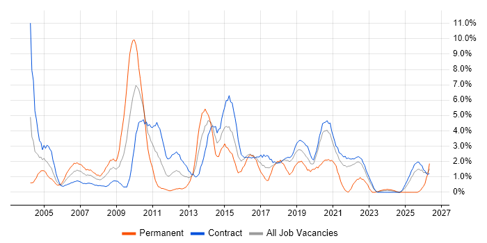 Presentation Skills job vacancy trend in Telford