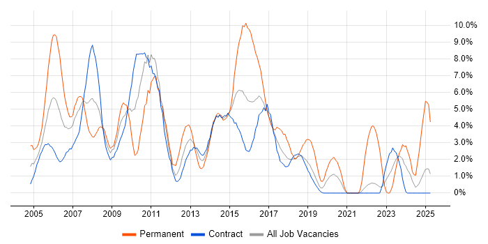 Job vacancy trend for PRINCE2 in Telford