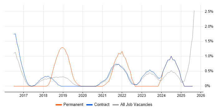 Job vacancy trend for Private Cloud in Telford
