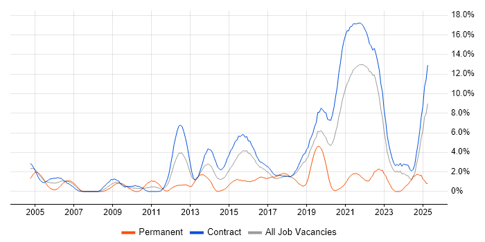 Job vacancy trend for Problem Management in Telford