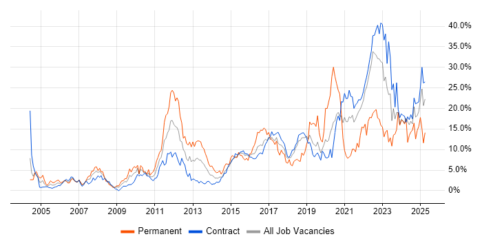 Job vacancy trend for Problem-Solving in Telford Job vacancy trend for Problem-Solving in Telford