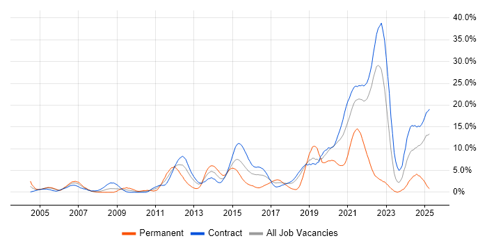 Job vacancy trend for Process Improvement in Telford