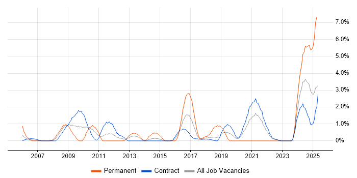 Job vacancy trend for Process Management in Telford