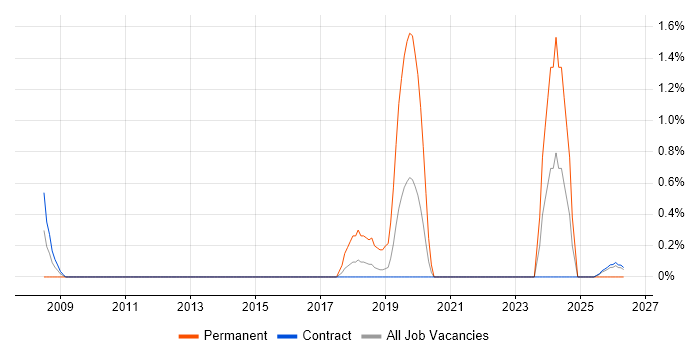 Product Analyst job vacancy trend in Telford