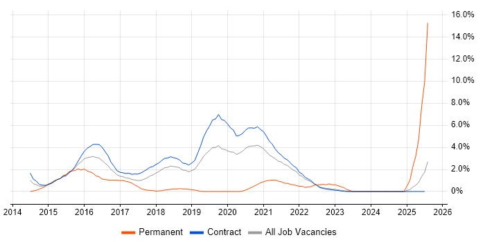 Job vacancy trend for Product Backlog in Telford