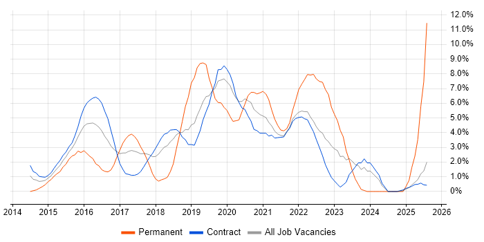 Job vacancy trend for Product Ownership in Telford