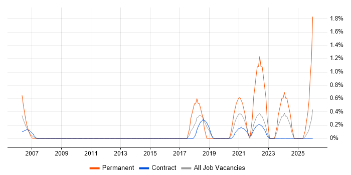 Product Strategy job vacancy trend in Telford