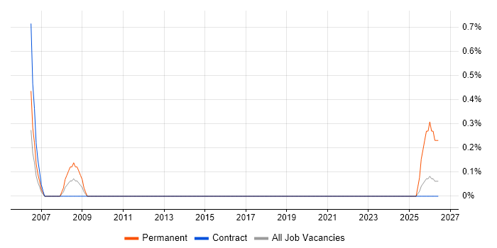 Production Manager job vacancy trend in Telford