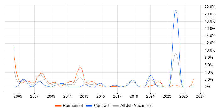 Programmer job vacancy trend in Telford