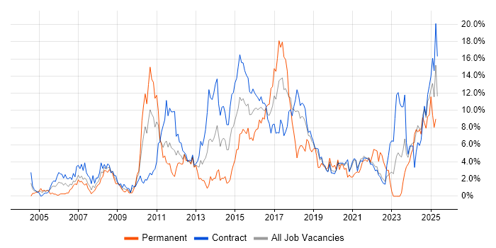 Job vacancy trend for Project Delivery in Telford