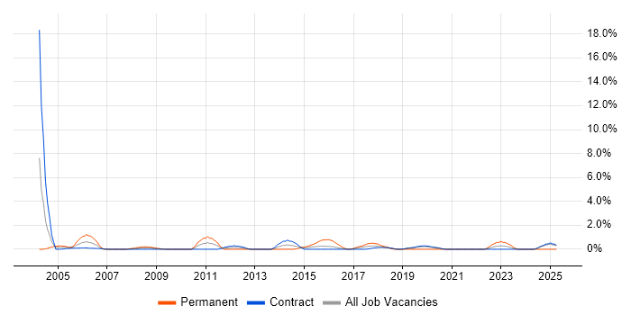 Job vacancy trend for Project Leader in Telford Job vacancy trend for Project Leader in Telford
