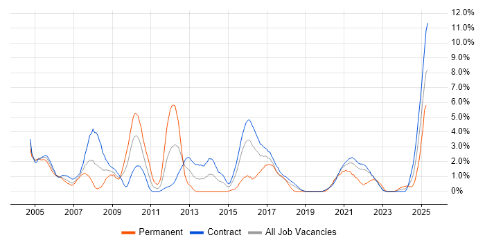Job vacancy trend for Project Planning in Telford