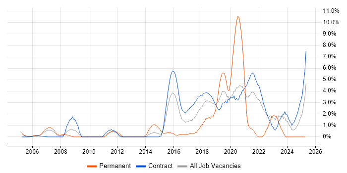 Job vacancy trend for Prototyping in Telford Job vacancy trend for Prototyping in Telford