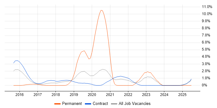 Job vacancy trend for Psychology in Telford