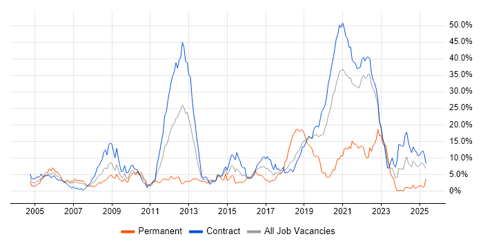 Job vacancy trend for Public Sector in Telford