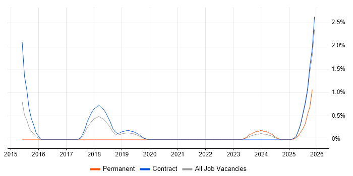 Python Engineer job vacancy trend in Telford