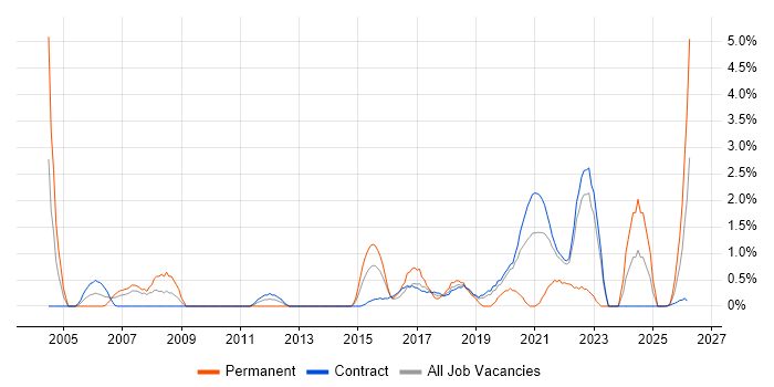 QA Analyst job vacancy trend in Telford