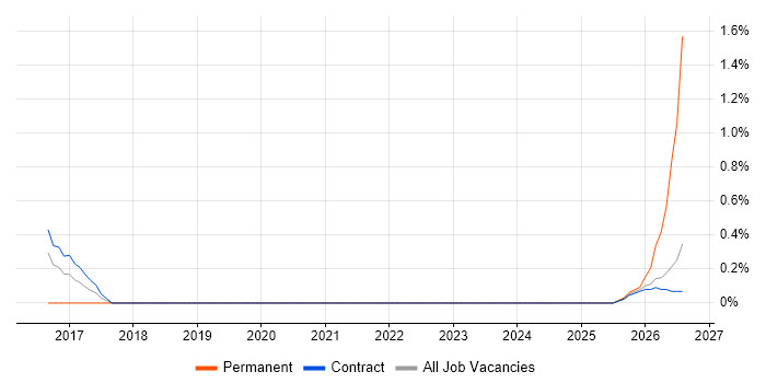 QA Automation Engineer job vacancy trend in Telford
