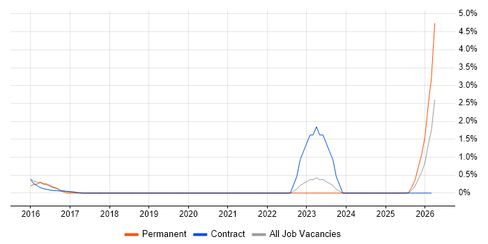 QA Automation job vacancy trend in Telford