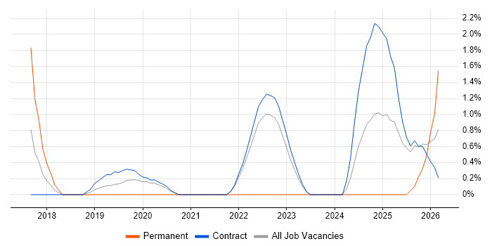 QA Leader job vacancy trend in Telford