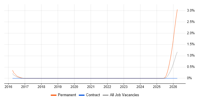 QA Specialist job vacancy trend in Telford