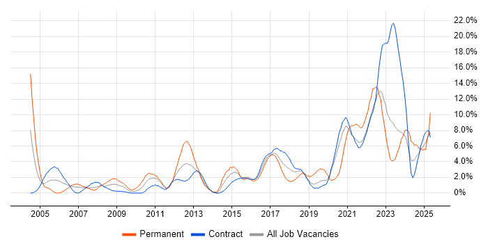 Job vacancy trend for QA in Telford Job vacancy trend for QA in Telford