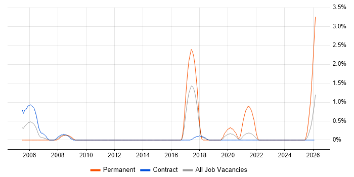 QMS job vacancy trend in Telford