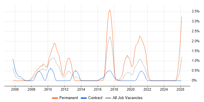 Quality Management job vacancy trend in Telford