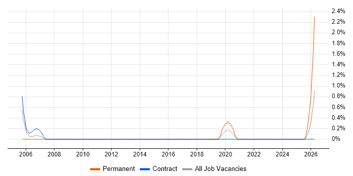 Quality Manager job vacancy trend in Telford