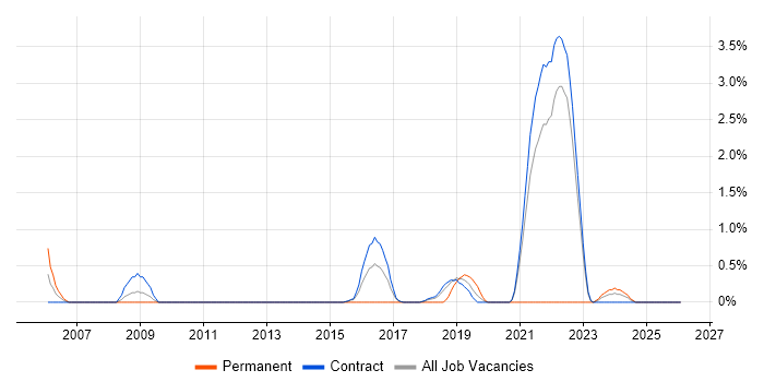 R job vacancy trend in Telford