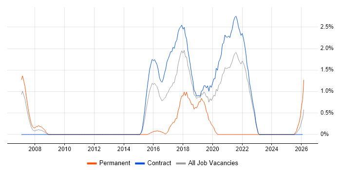 Rapid Prototyping job vacancy trend in Telford