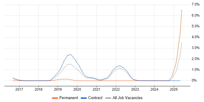 Job vacancy trend for RBAC in Telford