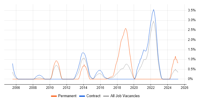 Job vacancy trend for Re-Platforming in Telford