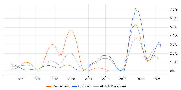 Job vacancy trend for React in Telford Job vacancy trend for React in Telford