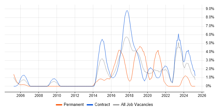 Job vacancy trend for Red Hat Enterprise Linux in Telford Job vacancy trend for Red Hat Enterprise Linux in Telford