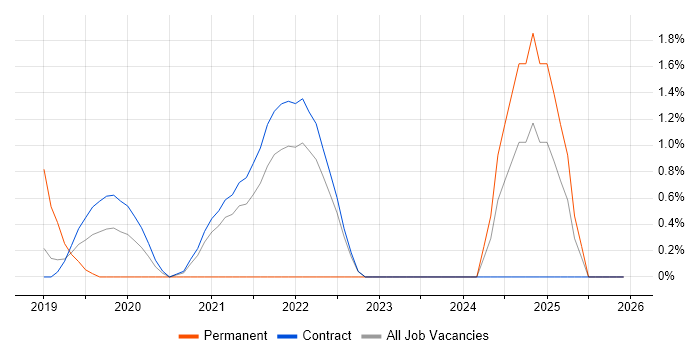 Redux job vacancy trend in Telford