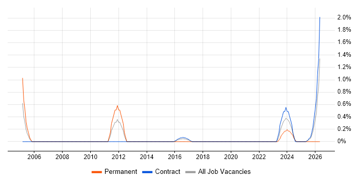 Refactoring job vacancy trend in Telford