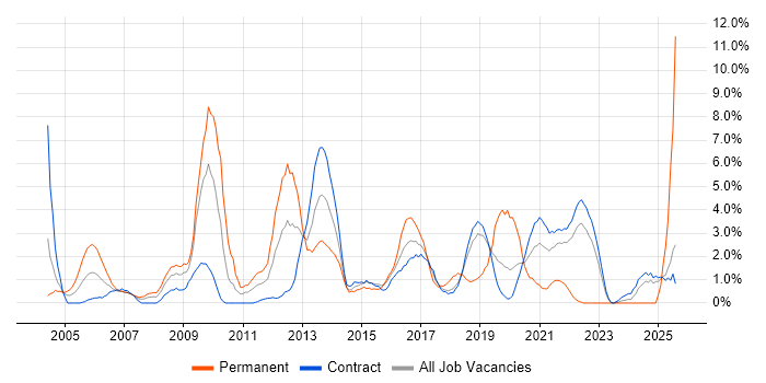 Job vacancy trend for Relational Database in Telford