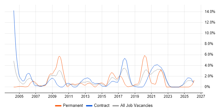 Release Management job vacancy trend in Telford