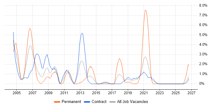 Requirements Analysis job vacancy trend in Telford