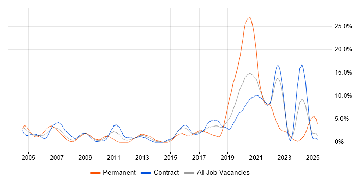 Job vacancy trend for Requirements Gathering in Telford