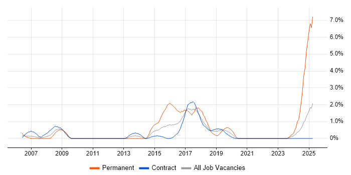 Job vacancy trend for Requirements Workshops in Telford