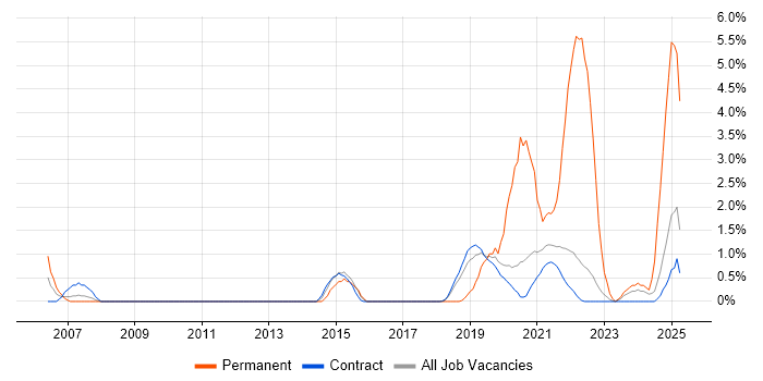 Job vacancy trend for Resource Allocation in Telford
