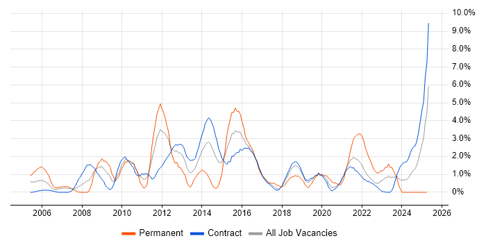 Job vacancy trend for Resource Management in Telford