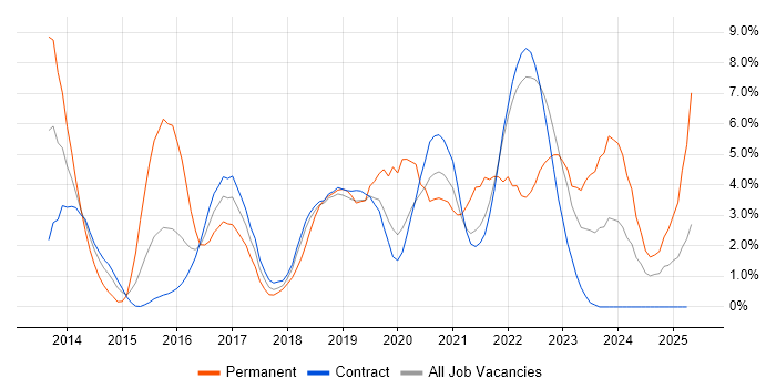 Job vacancy trend for RESTful in Telford