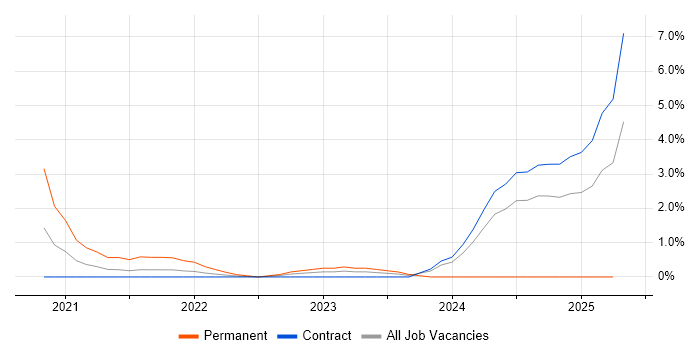 Job vacancy trend for Revenue Management in Telford Job vacancy trend for Revenue Management in Telford