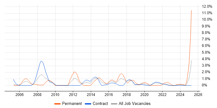 Job vacancy trend for Risk Assessment in Telford